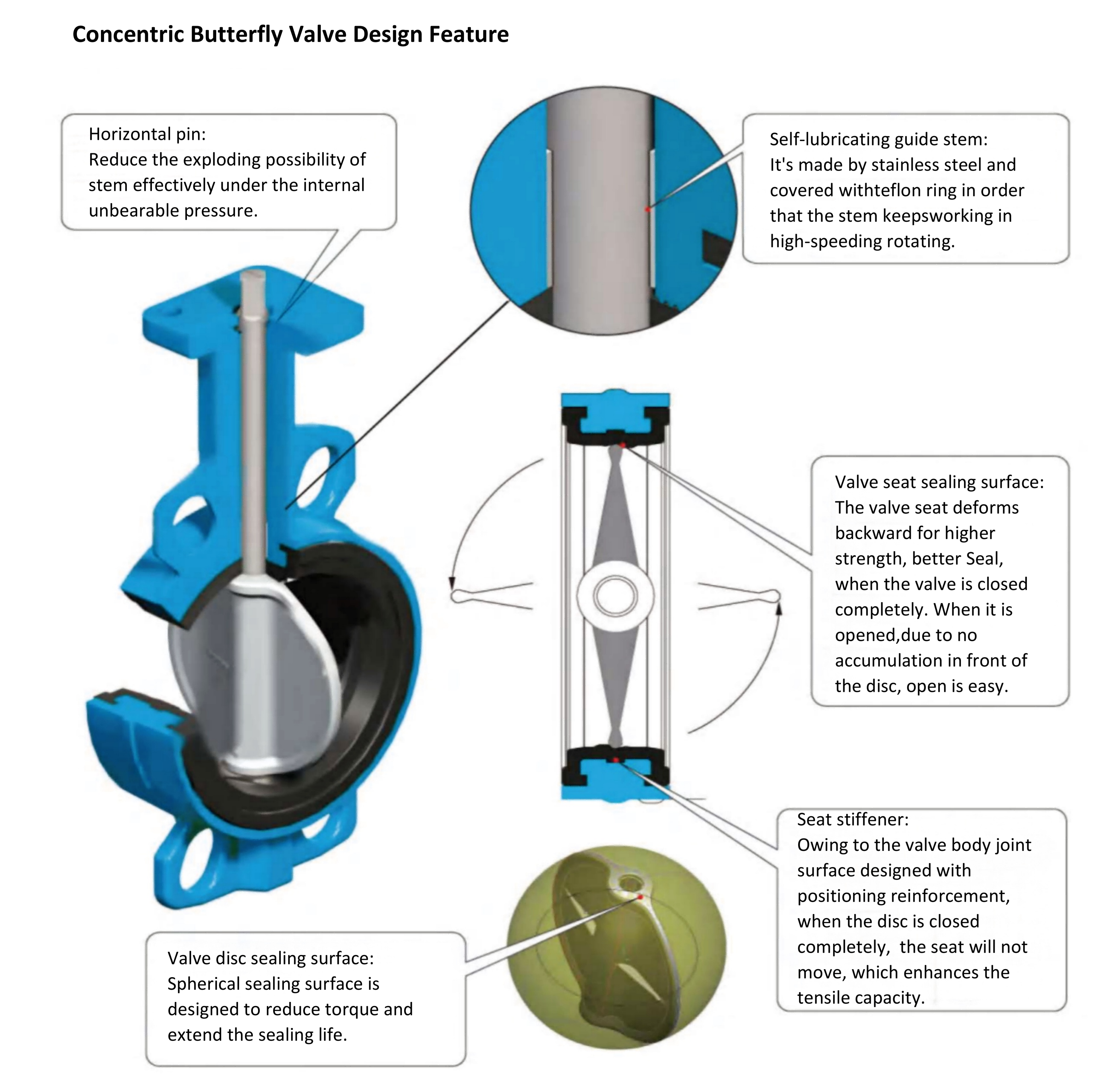 wafer concentric butterfly valve sturctural